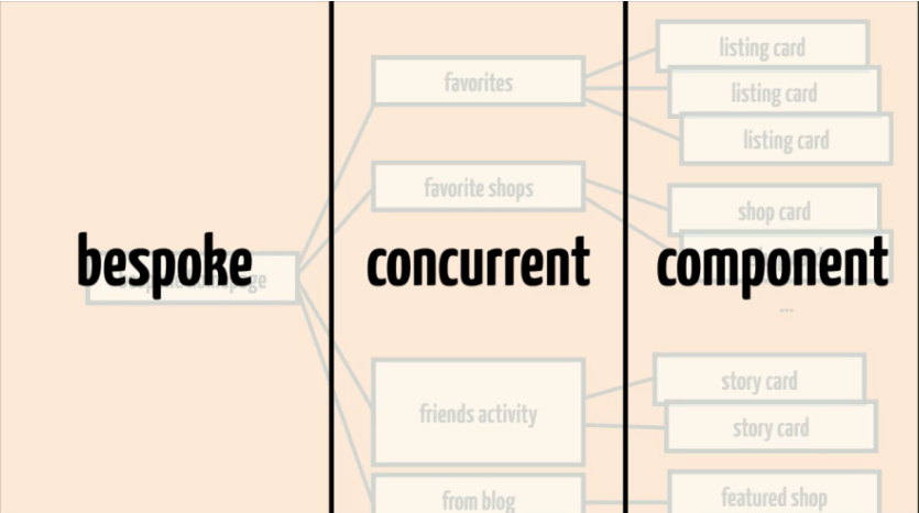The full stack at Etsy forms a multi-level tree (source)