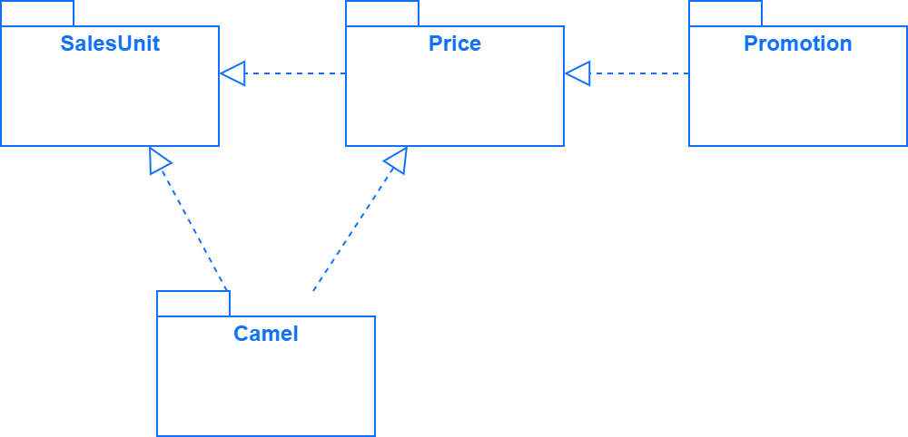 clear dependencies example in Shopware 6